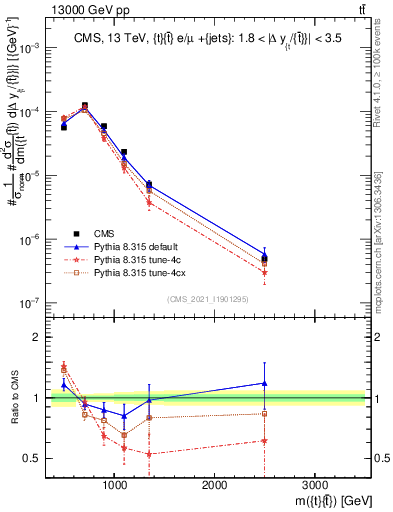 Plot of ttbar.m in 13000 GeV pp collisions
