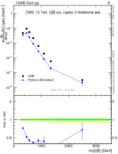 Plot of ttbar.m in 13000 GeV pp collisions