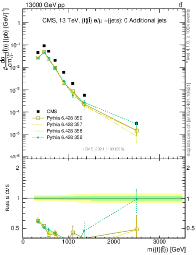 Plot of ttbar.m in 13000 GeV pp collisions
