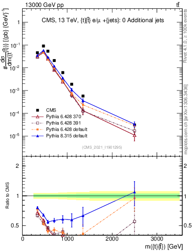 Plot of ttbar.m in 13000 GeV pp collisions