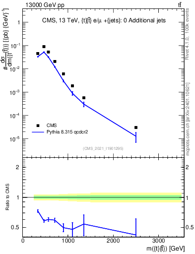 Plot of ttbar.m in 13000 GeV pp collisions