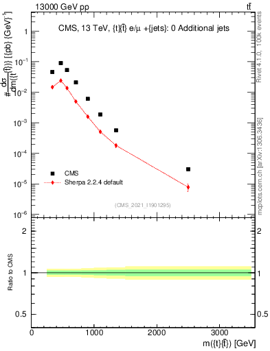 Plot of ttbar.m in 13000 GeV pp collisions
