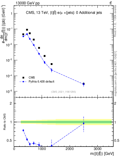 Plot of ttbar.m in 13000 GeV pp collisions
