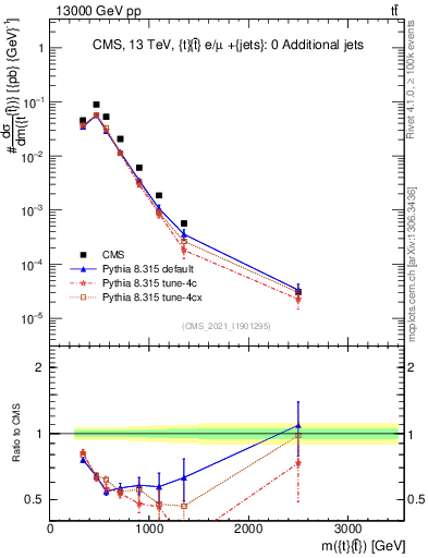 Plot of ttbar.m in 13000 GeV pp collisions