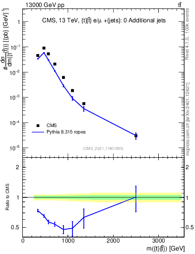 Plot of ttbar.m in 13000 GeV pp collisions