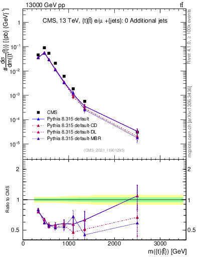 Plot of ttbar.m in 13000 GeV pp collisions
