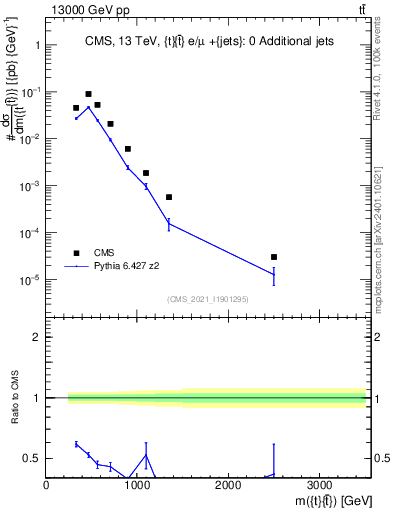 Plot of ttbar.m in 13000 GeV pp collisions