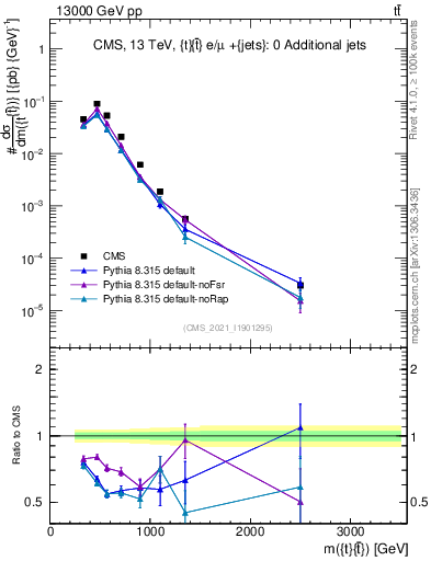 Plot of ttbar.m in 13000 GeV pp collisions