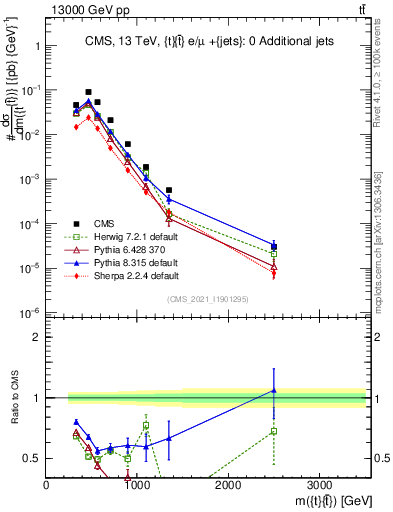 Plot of ttbar.m in 13000 GeV pp collisions