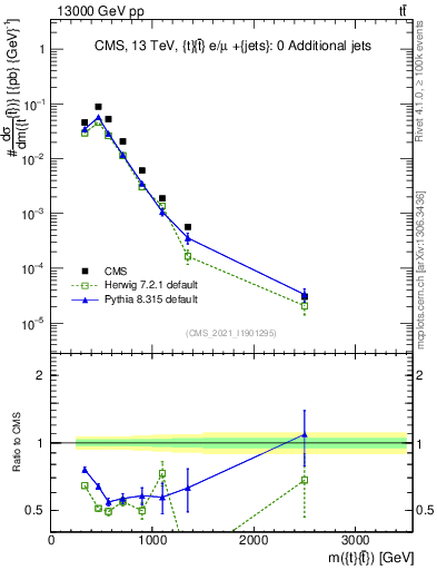Plot of ttbar.m in 13000 GeV pp collisions