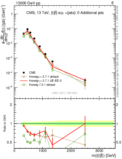 Plot of ttbar.m in 13000 GeV pp collisions