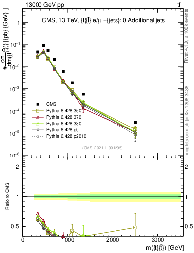 Plot of ttbar.m in 13000 GeV pp collisions