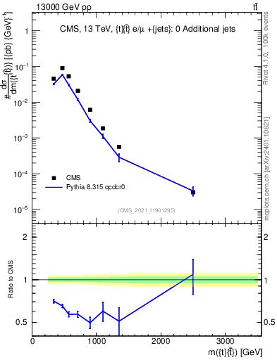 Plot of ttbar.m in 13000 GeV pp collisions
