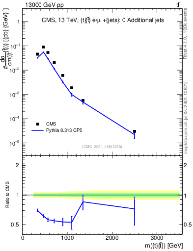 Plot of ttbar.m in 13000 GeV pp collisions
