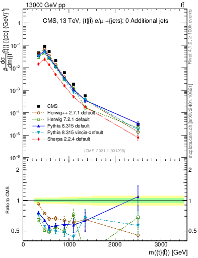 Plot of ttbar.m in 13000 GeV pp collisions