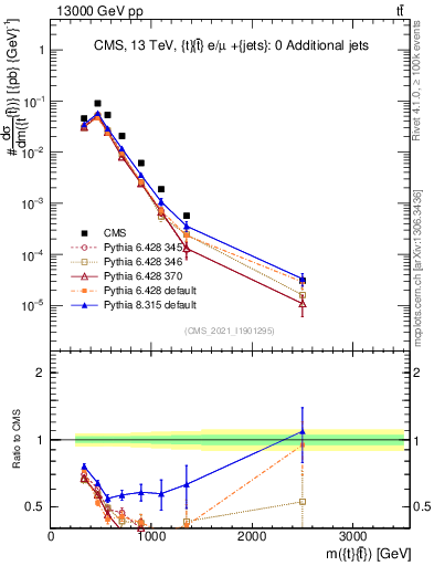 Plot of ttbar.m in 13000 GeV pp collisions