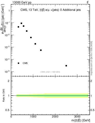 Plot of ttbar.m in 13000 GeV pp collisions
