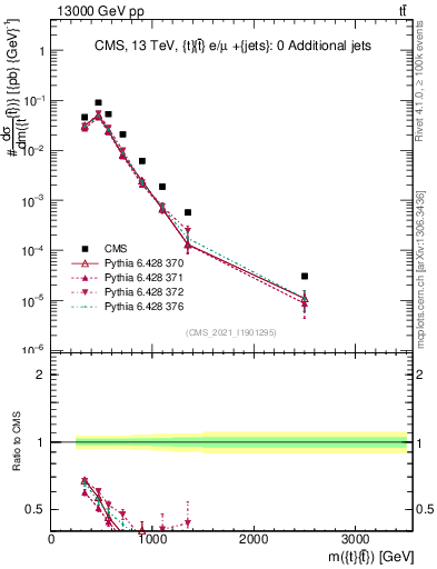 Plot of ttbar.m in 13000 GeV pp collisions