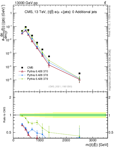 Plot of ttbar.m in 13000 GeV pp collisions