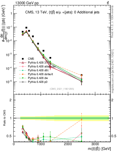 Plot of ttbar.m in 13000 GeV pp collisions