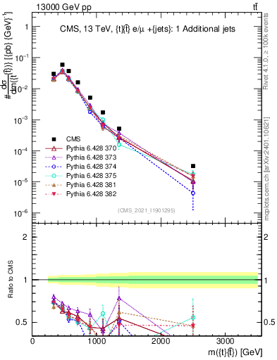 Plot of ttbar.m in 13000 GeV pp collisions