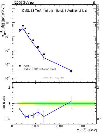Plot of ttbar.m in 13000 GeV pp collisions