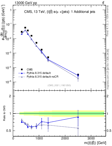 Plot of ttbar.m in 13000 GeV pp collisions