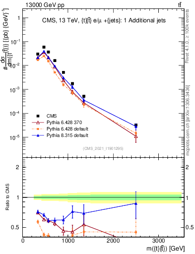 Plot of ttbar.m in 13000 GeV pp collisions