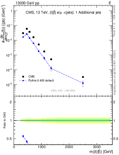 Plot of ttbar.m in 13000 GeV pp collisions