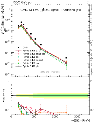 Plot of ttbar.m in 13000 GeV pp collisions