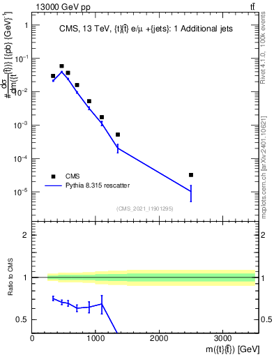 Plot of ttbar.m in 13000 GeV pp collisions