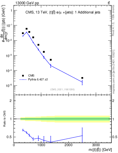 Plot of ttbar.m in 13000 GeV pp collisions