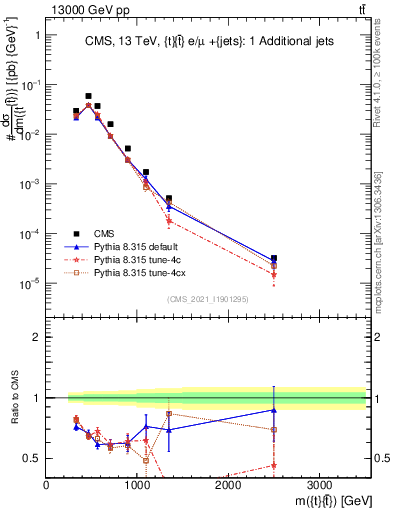 Plot of ttbar.m in 13000 GeV pp collisions