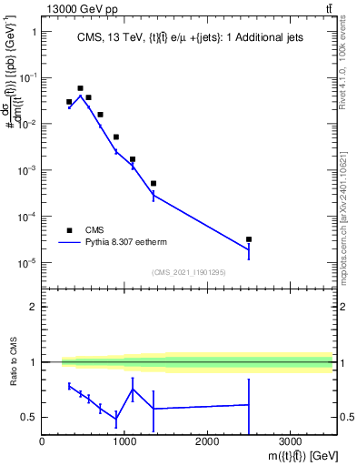 Plot of ttbar.m in 13000 GeV pp collisions