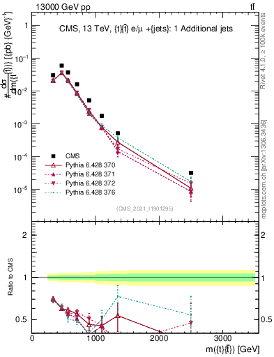 Plot of ttbar.m in 13000 GeV pp collisions