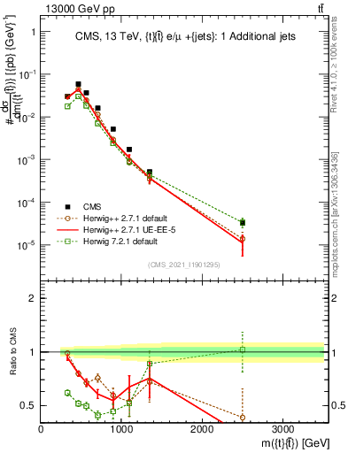 Plot of ttbar.m in 13000 GeV pp collisions