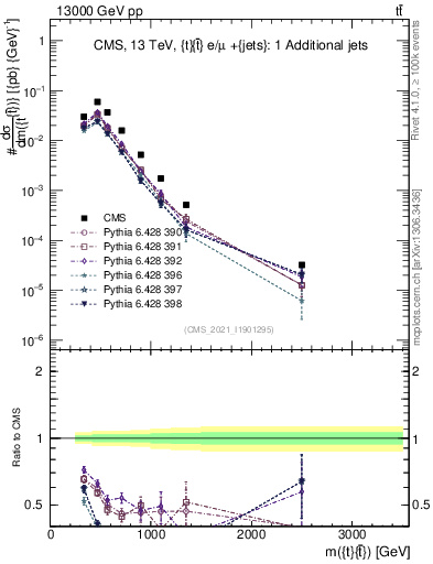 Plot of ttbar.m in 13000 GeV pp collisions
