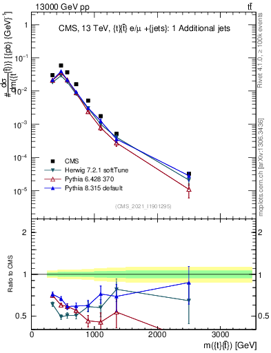 Plot of ttbar.m in 13000 GeV pp collisions