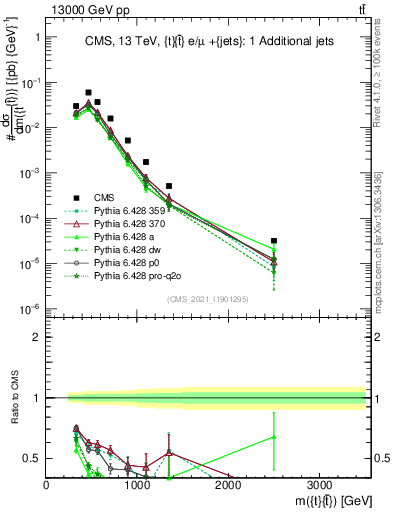 Plot of ttbar.m in 13000 GeV pp collisions