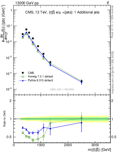 Plot of ttbar.m in 13000 GeV pp collisions