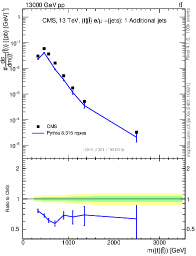 Plot of ttbar.m in 13000 GeV pp collisions