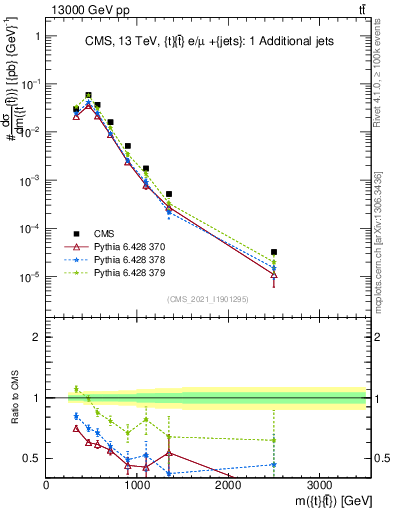 Plot of ttbar.m in 13000 GeV pp collisions
