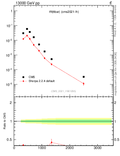 Plot of ttbar.m in 13000 GeV pp collisions