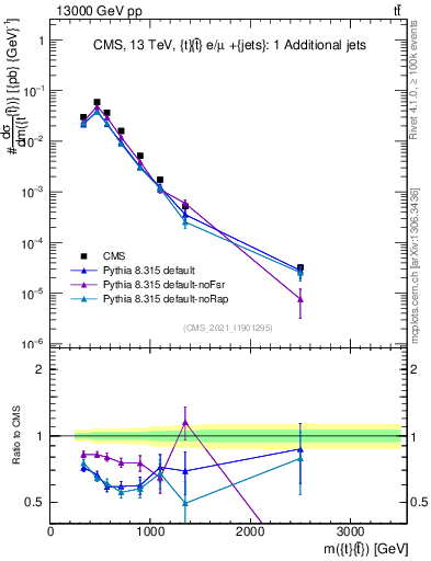 Plot of ttbar.m in 13000 GeV pp collisions
