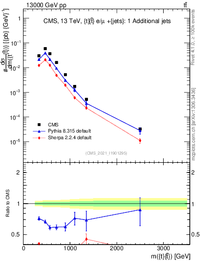Plot of ttbar.m in 13000 GeV pp collisions
