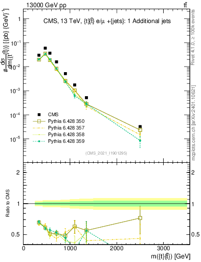 Plot of ttbar.m in 13000 GeV pp collisions