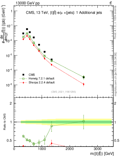 Plot of ttbar.m in 13000 GeV pp collisions