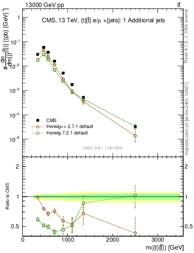 Plot of ttbar.m in 13000 GeV pp collisions