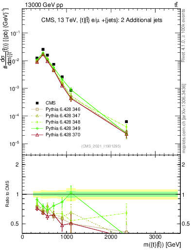 Plot of ttbar.m in 13000 GeV pp collisions