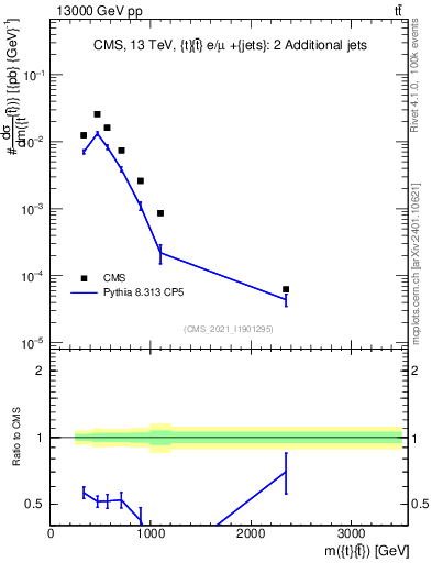Plot of ttbar.m in 13000 GeV pp collisions